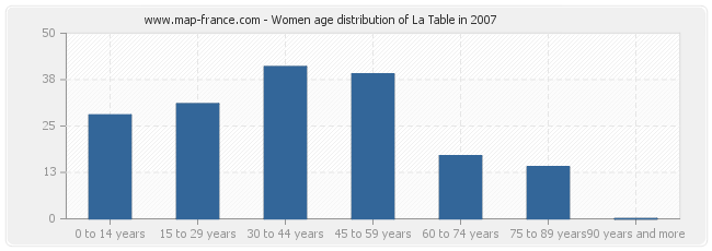 Women age distribution of La Table in 2007